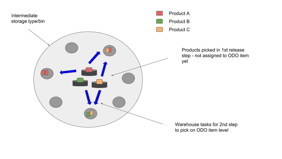 Understand SAP EWM 2-Step picking (13)
